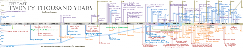 Timeline-TheLast20kYears