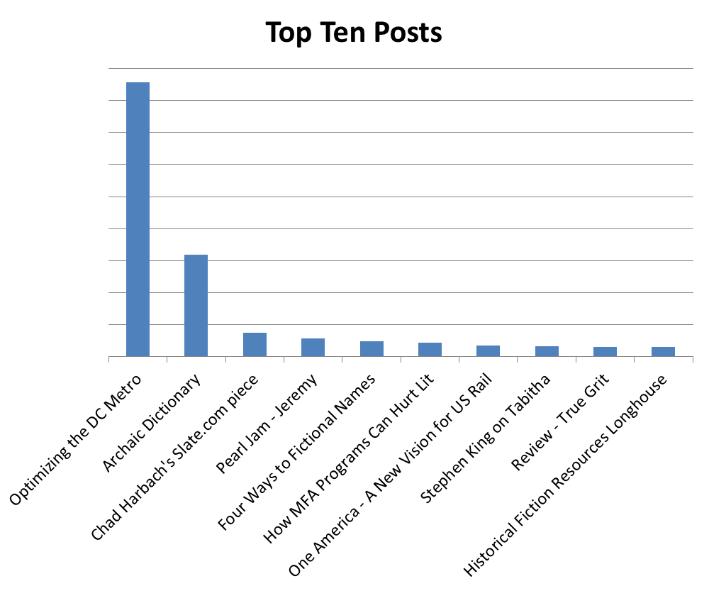 A clear power law distribution.